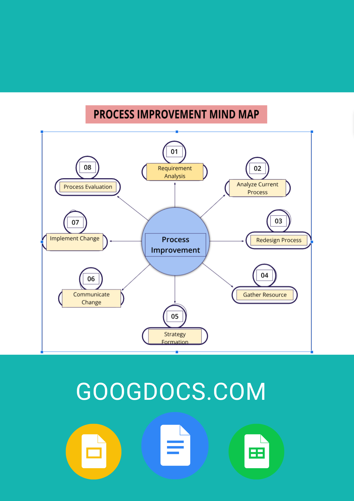 Process Improvement Mind Map - Free Mind Maps Template for Google Docs